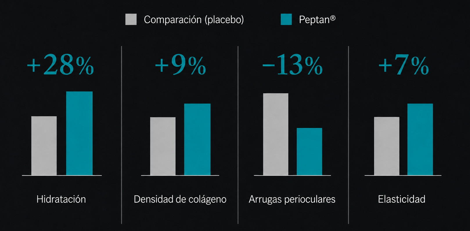 Resultados clínicos de Peptan®